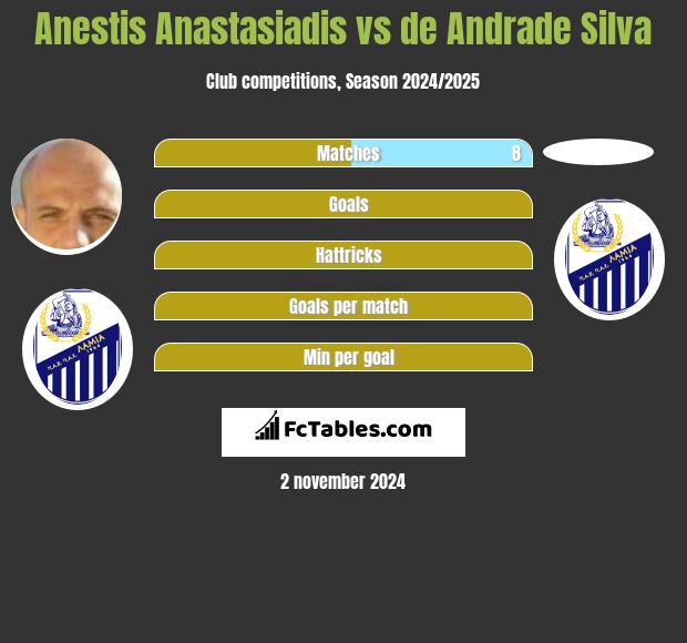 Anestis Anastasiadis vs de Andrade Silva h2h player stats