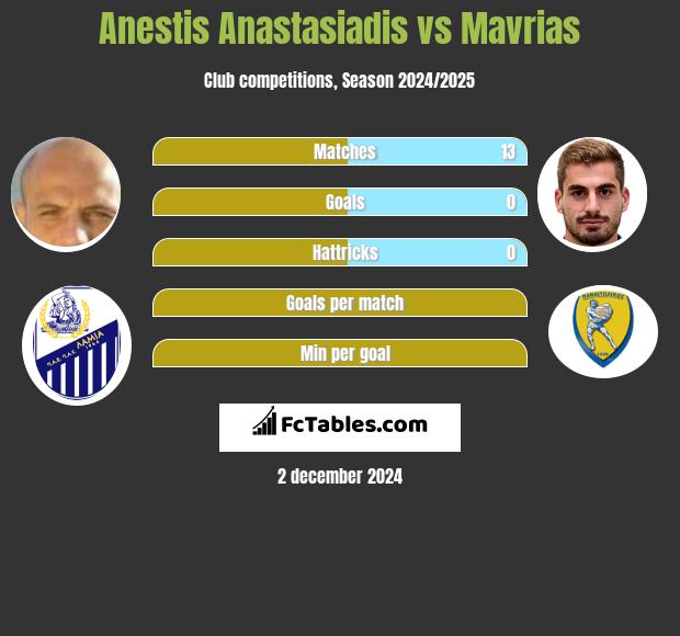 Anestis Anastasiadis vs Mavrias h2h player stats