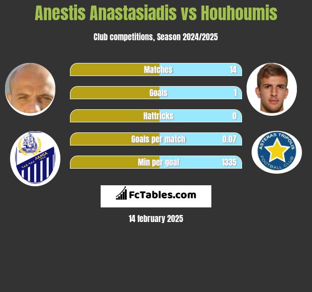 Anestis Anastasiadis vs Houhoumis h2h player stats