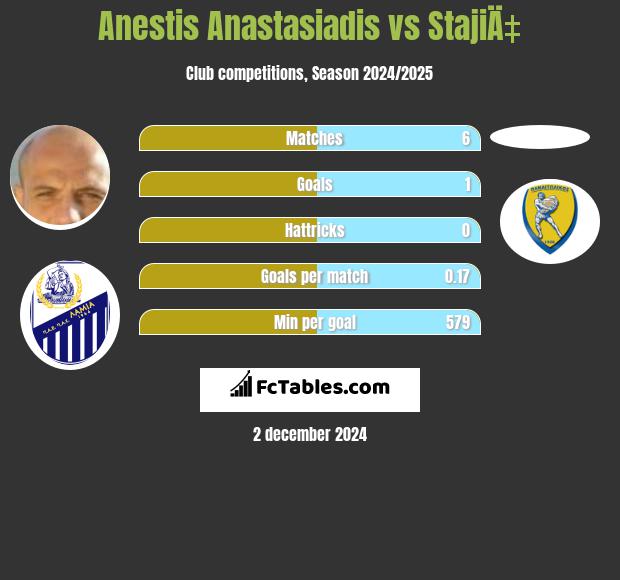 Anestis Anastasiadis vs StajiÄ‡ h2h player stats