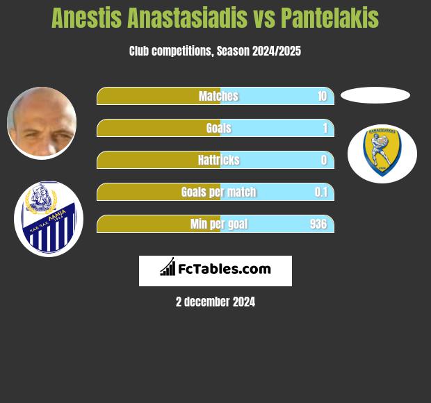 Anestis Anastasiadis vs Pantelakis h2h player stats