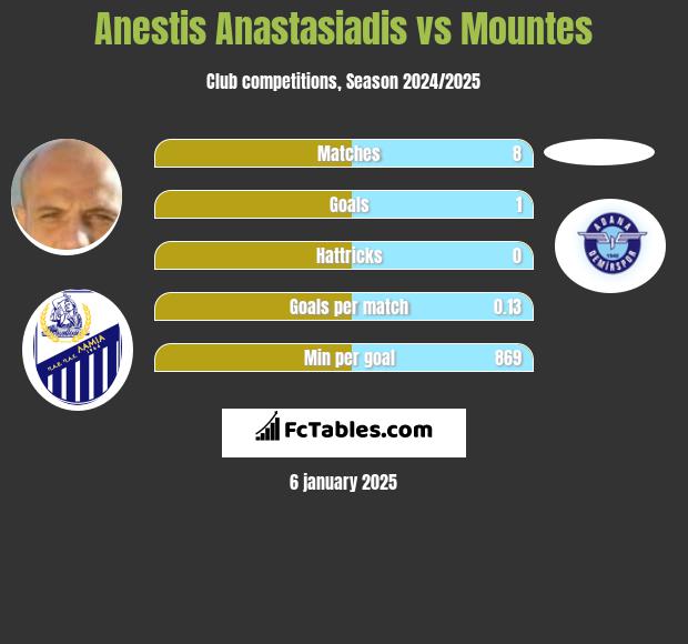 Anestis Anastasiadis vs Mountes h2h player stats