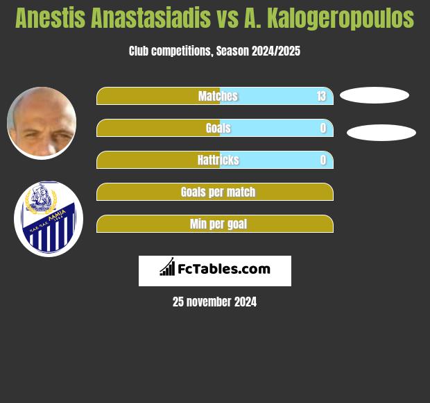 Anestis Anastasiadis vs A. Kalogeropoulos h2h player stats