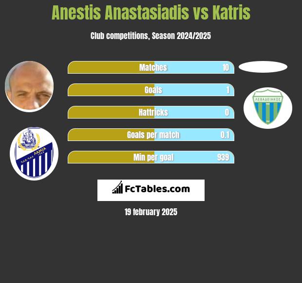 Anestis Anastasiadis vs Katris h2h player stats