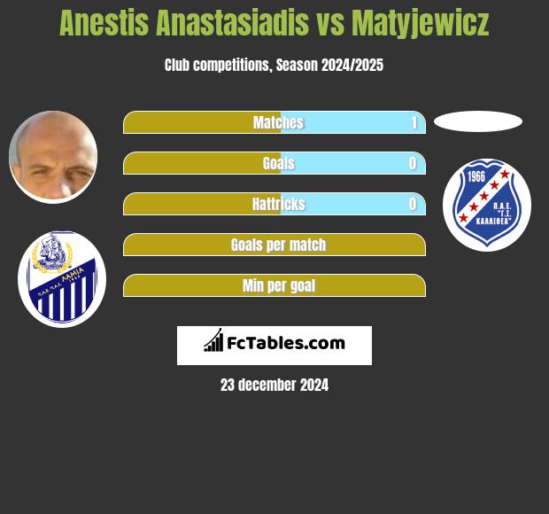 Anestis Anastasiadis vs Matyjewicz h2h player stats