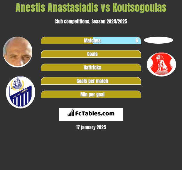 Anestis Anastasiadis vs Koutsogoulas h2h player stats