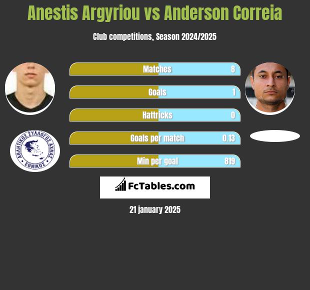 Anestis Argyriou vs Anderson Correia h2h player stats