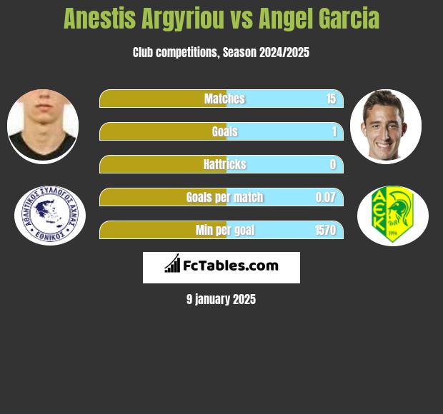 Anestis Argyriou vs Angel Garcia h2h player stats