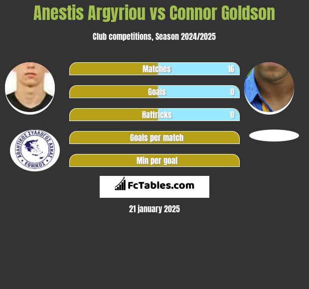 Anestis Argyriou vs Connor Goldson h2h player stats