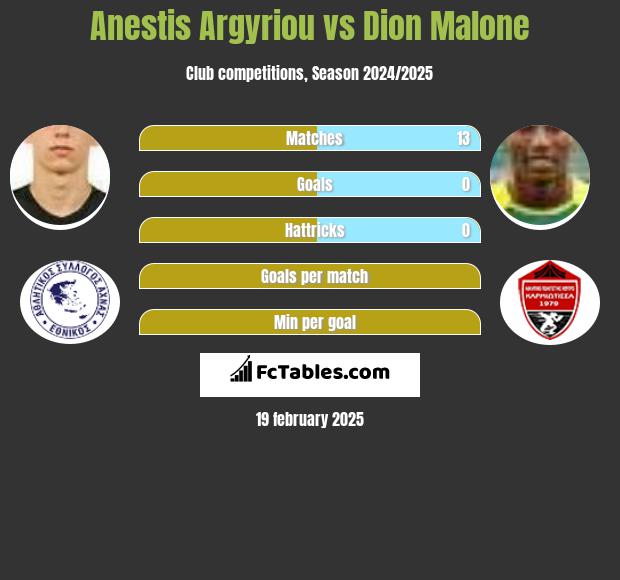 Anestis Argyriou vs Dion Malone h2h player stats