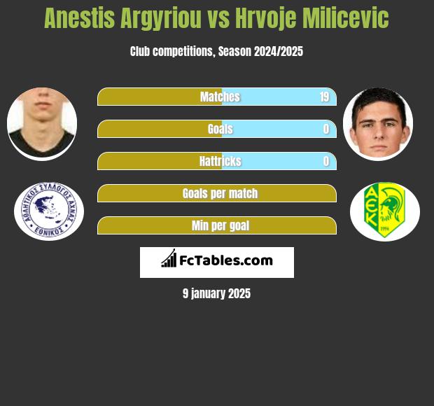 Anestis Argyriou vs Hrvoje Milicevic h2h player stats