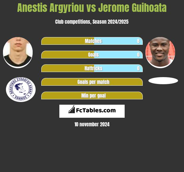 Anestis Argyriou vs Jerome Guihoata h2h player stats