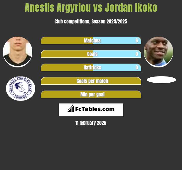 Anestis Argyriou vs Jordan Ikoko h2h player stats