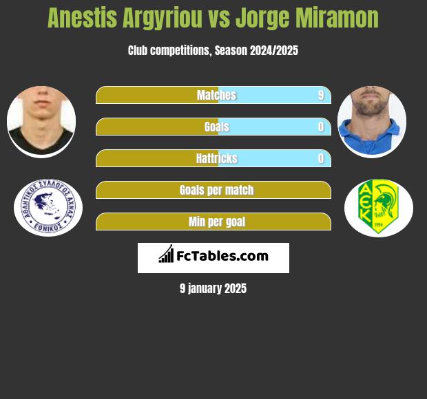 Anestis Argyriou vs Jorge Miramon h2h player stats