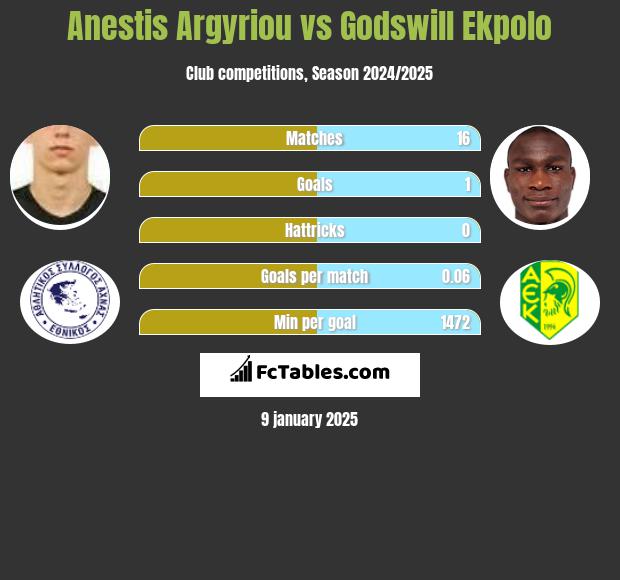 Anestis Argyriou vs Godswill Ekpolo h2h player stats