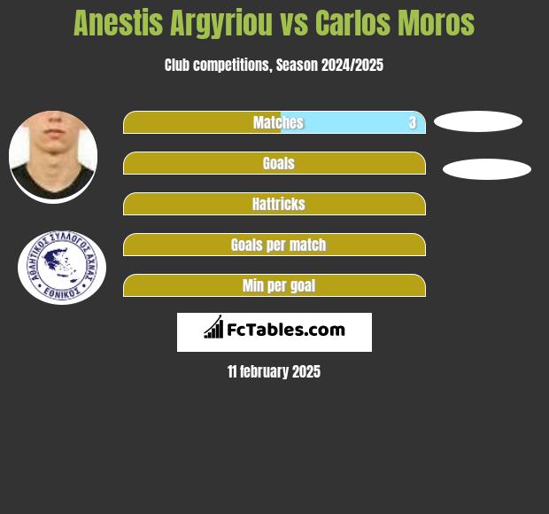 Anestis Argyriou vs Carlos Moros h2h player stats