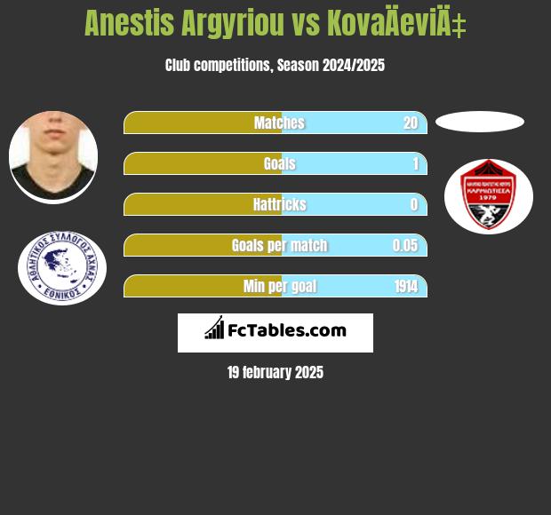 Anestis Argyriou vs KovaÄeviÄ‡ h2h player stats