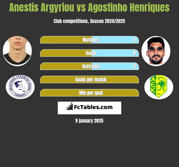 Anestis Argyriou vs Agostinho Henriques h2h player stats