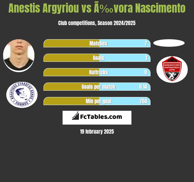 Anestis Argyriou vs Ã‰vora Nascimento h2h player stats