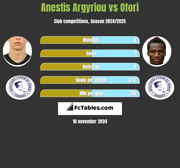 Anestis Argyriou vs Ofori h2h player stats