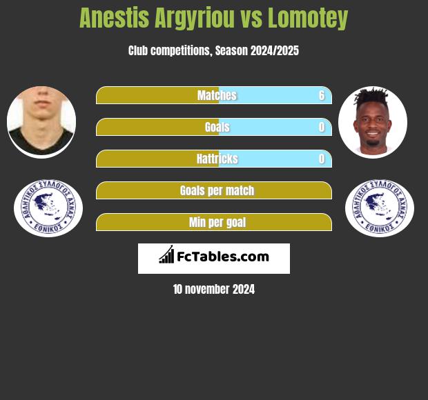 Anestis Argyriou vs Lomotey h2h player stats