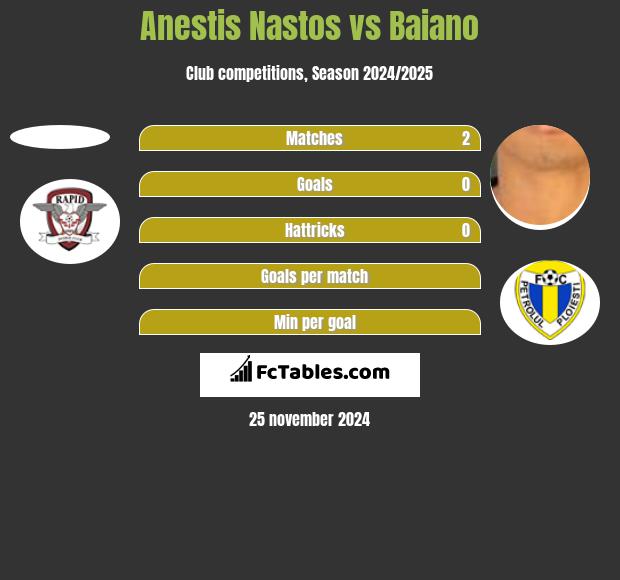 Anestis Nastos vs Baiano h2h player stats