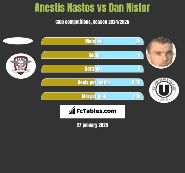 Anestis Nastos vs Dan Nistor h2h player stats