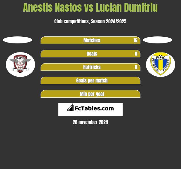 Anestis Nastos vs Lucian Dumitriu h2h player stats