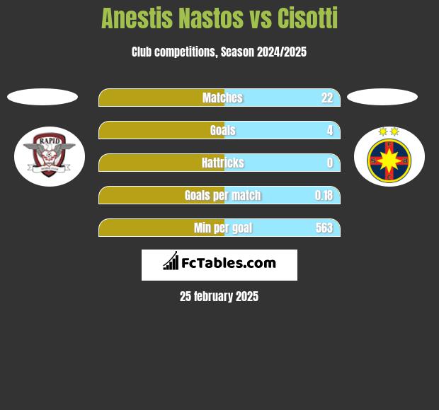 Anestis Nastos vs Cisotti h2h player stats