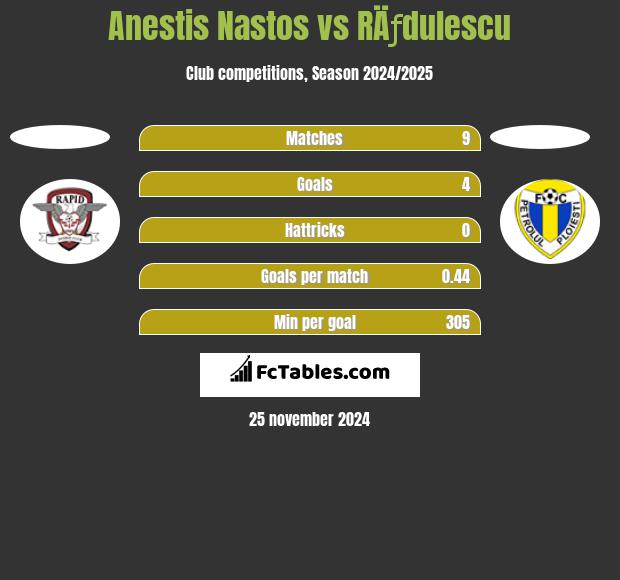 Anestis Nastos vs RÄƒdulescu h2h player stats