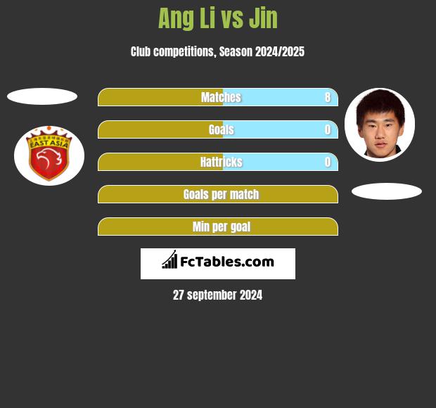 Ang Li vs Jin h2h player stats