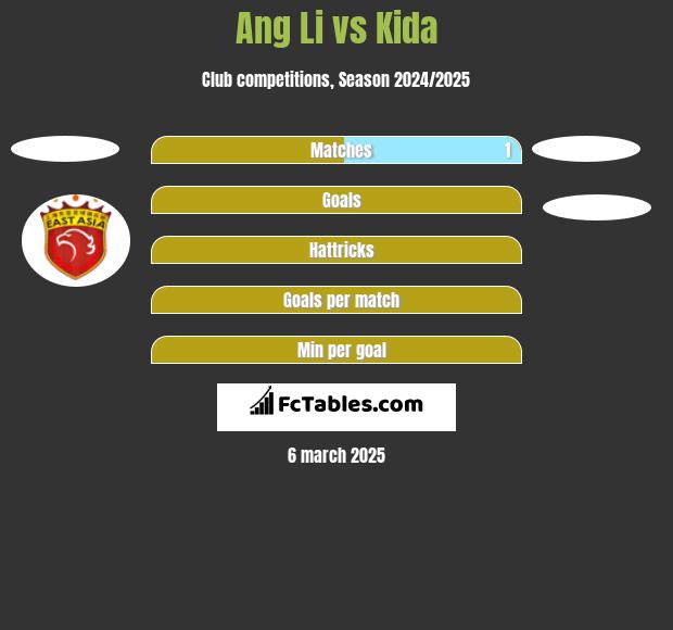 Ang Li vs Kida h2h player stats