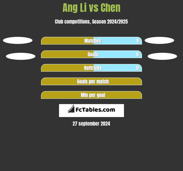 Ang Li vs Chen h2h player stats