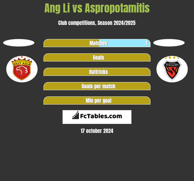 Ang Li vs Aspropotamitis h2h player stats