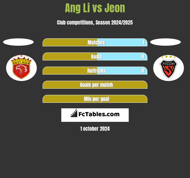 Ang Li vs Jeon h2h player stats