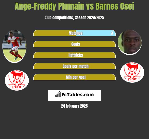 Ange-Freddy Plumain vs Barnes Osei h2h player stats