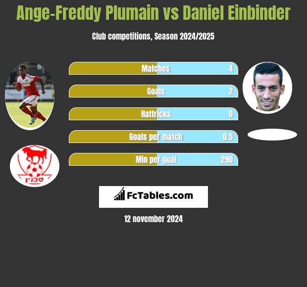 Ange-Freddy Plumain vs Daniel Einbinder h2h player stats