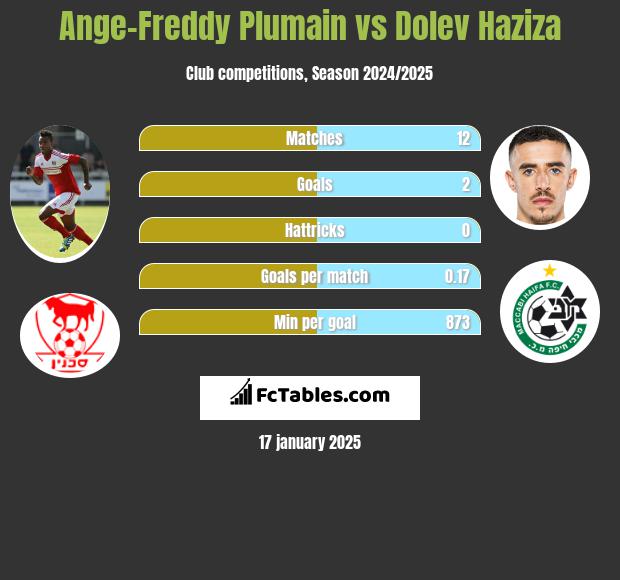 Ange-Freddy Plumain vs Dolev Haziza h2h player stats