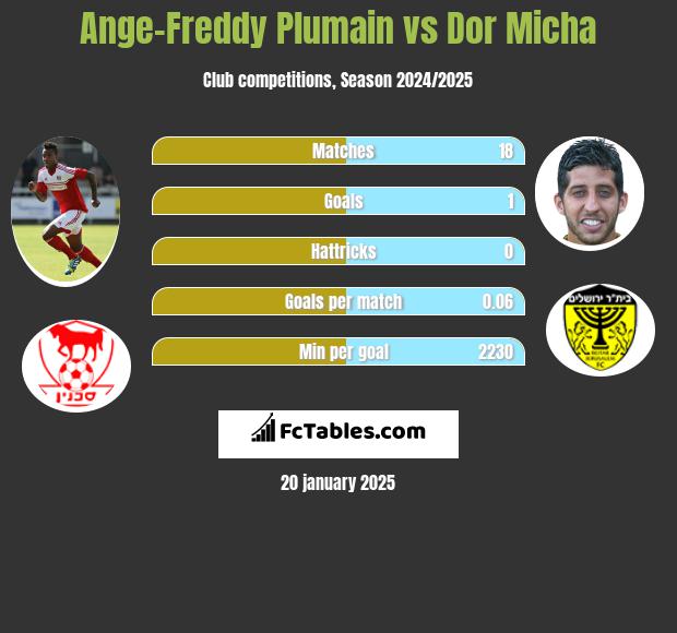 Ange-Freddy Plumain vs Dor Micha h2h player stats