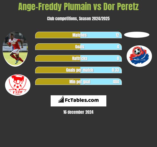 Ange-Freddy Plumain vs Dor Peretz h2h player stats