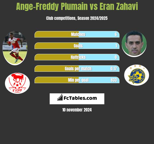 Ange-Freddy Plumain vs Eran Zahavi h2h player stats