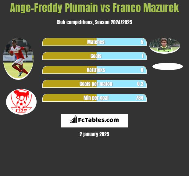 Ange-Freddy Plumain vs Franco Mazurek h2h player stats