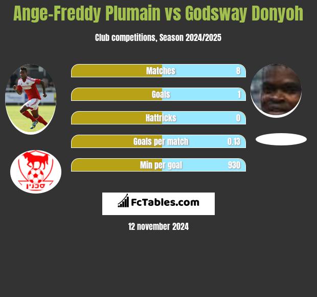 Ange-Freddy Plumain vs Godsway Donyoh h2h player stats