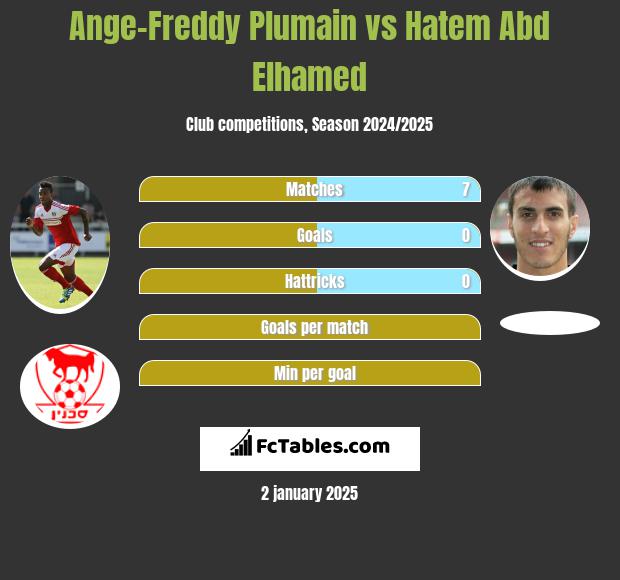 Ange-Freddy Plumain vs Hatem Abd Elhamed h2h player stats