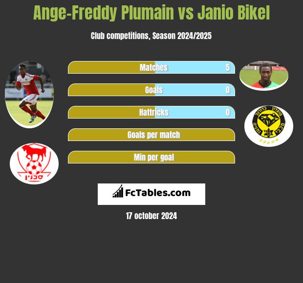 Ange-Freddy Plumain vs Janio Bikel h2h player stats