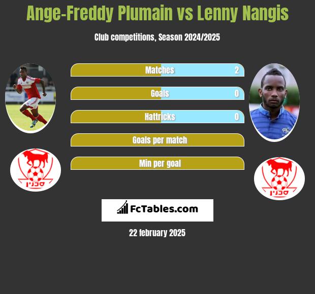 Ange-Freddy Plumain vs Lenny Nangis h2h player stats