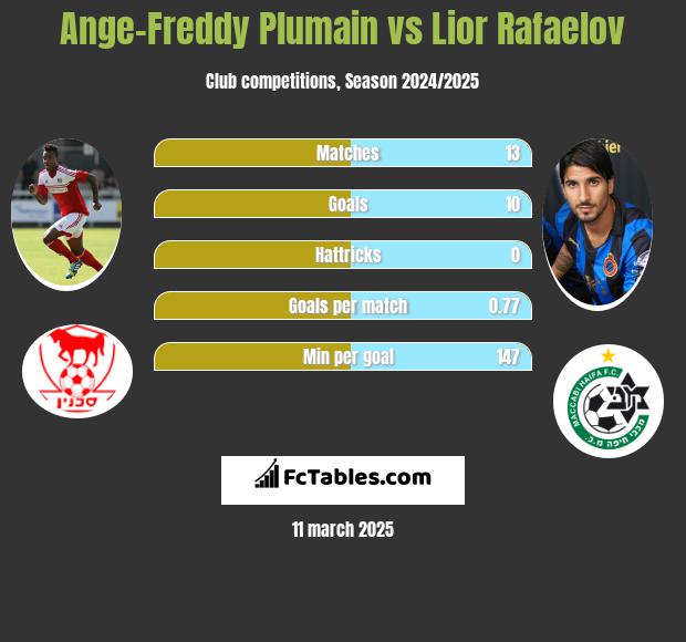 Ange-Freddy Plumain vs Lior Rafaelov h2h player stats