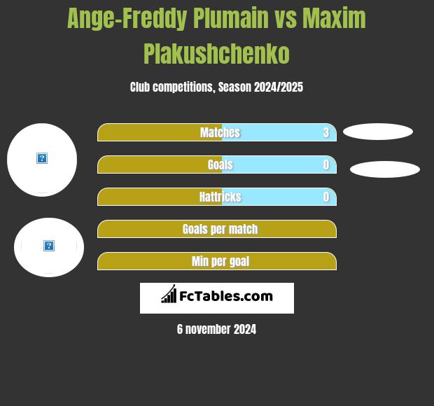 Ange-Freddy Plumain vs Maxim Plakushchenko h2h player stats