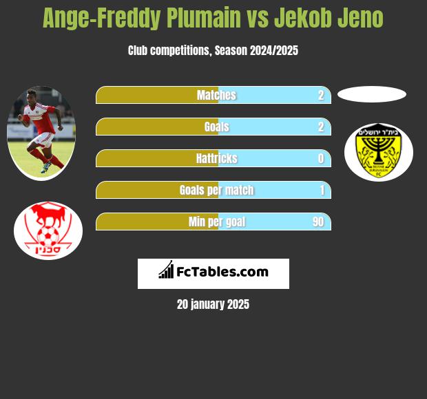 Ange-Freddy Plumain vs Jekob Jeno h2h player stats