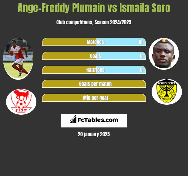 Ange-Freddy Plumain vs Ismaila Soro h2h player stats